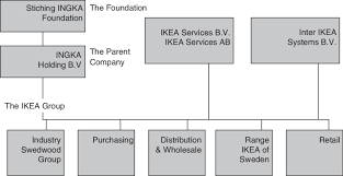 The Organizational Structure Of Ikea Source Www Ikea Group