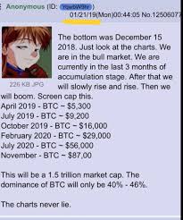 Your least favourite min yoonji stan. Another Number Go Up Meme Dies 4chan Btc Price Prediction Of 16 000 By October Is Dead Coinspice