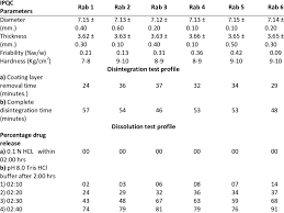Looking for the definition of ipqc? Results Of Ipqc Testing Of All Formulations Of Rabeprazole Tablets Download Table
