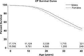 Kaplan Meier Estimate Of Survival Comparing Cystic Fibrosis
