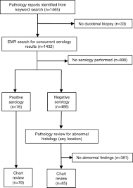 flow chart of data analysis initial emr searches for