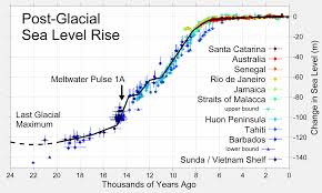 History Falsifies Climate Alarmist Sea Level Claims Watts