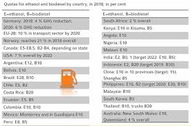 Contractually, gas prices were linked to a substitute petroleum product. Https Www Ufop De Files 4815 4695 8891 Web Ufop Report On Global Market Supply 18 19 Pdf