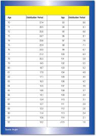 Tax Efficient Required Minimum Distributions The Cpa Journal