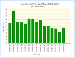 Quarterly Gdp Growth Of India Statisticstimes Com