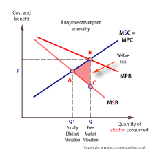 Demerit Goods Definition Characteristics Economics Online Economics Online