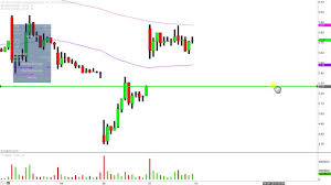 Acb Chart Stock Www Bedowntowndaytona Com