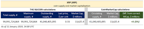 Xrp price spike to some extent during the trading hours that pushed the price above $1.6. Crypto Market Size Overestimated By 10 Billions 11 Hacker Noon