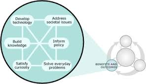 (knowledge from) the careful study of the structure and behaviour of the physical world…. Benefits Of Science