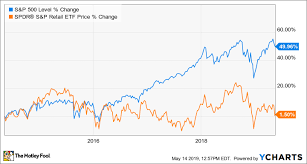 Top Retail Stocks To Buy In 2019 The Motley Fool