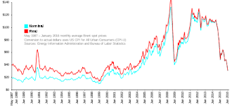 Perbandingan harga minyak januari 2017. Price Of Oil Wikipedia