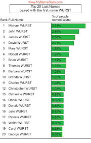 WURST Last Name Statistics by MyNameStats.com