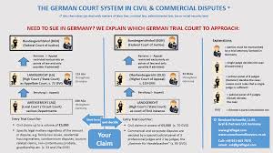 Chart German Court System In Civil And Commercial Cases