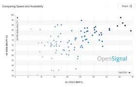 Global Lte Has Not Gotten Much Faster On Average But Its