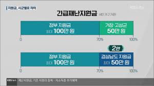 1차, 2차 긴급 재난 지원금 비교 1차. ê¸´ê¸‰ìž¬ë‚œì§€ì›ê¸ˆ ì‹œë„ ì‹œêµ°ë³„ ì–¼ë§ˆë‚˜ ë°›ë‚˜