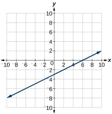 These equations have many applications and can be developed with relative ease. Writing Equations Of Linear Functions College Algebra