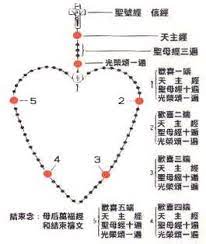 pin by hailien on 聖像 chart rosary lourdes