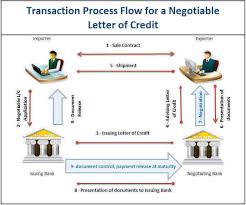 How Does A Negotiable Letter Of Credit Work