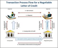 how does a negotiable letter of credit work