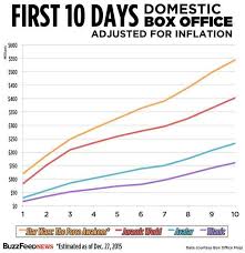 The Force Awakens Has Made 1 09 Billion Worldwide In Record Time Star Wars Film All About Time Star Wars