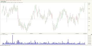 Surprising Wilmar Share Price Chart Schlumberger Share Price