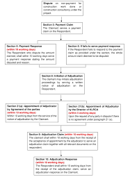 Yhf construction sdn bhd is a construction company that provide earthwork, roadwork and infrastructure services. The Adjudication Procedure Cipaa Construction Claim