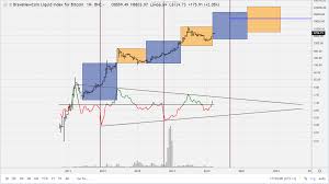 Learn about btc value, bitcoin cryptocurrency, crypto trading, and more. The Progression Of Stock To Flow Multiples And Why Bitcoin Will Become First Less Volatile Then The Most Stable Asset On Earth Steemit