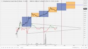 You will find more information about the bitcoin price to usd by going to one of the sections on this page such as historical data, charts, converter, technical analysis. The Progression Of Stock To Flow Multiples And Why Bitcoin Will Become First Less Volatile Then The Most Stable Asset On Earth Steemit