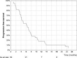 Pemetrexed As Second Line Treatment In Malignant Pleural Mesothelioma After Platinum Based First Line Treatment Sciencedirect