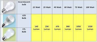 Wattage And Lumens Chart All About Bulbs Lamps Bulb
