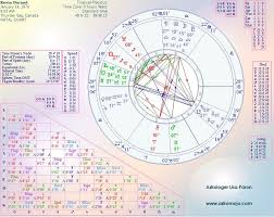 Kevin Durand Birth Chart Horoscope Kevin Durand Astrology