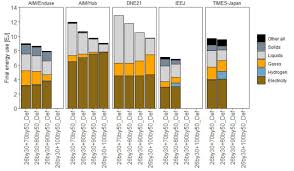 One (of many) complaints against electric cars is that they take too long to fill up with electrons. Demand Side Decarbonization And Electrification Emf 35 Jmip Study Springerlink