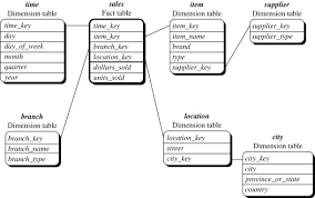 The snowflake schema represents a dimensional model which is also composed of a central fact table and a set of constituent dimension tables which are further. Snowflake Schema An Overview Sciencedirect Topics