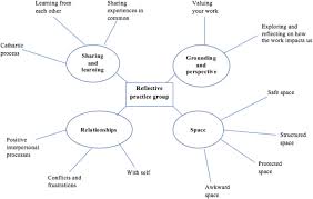 Start by researching the company and your interviewers. Reflective Practice Groups Are They Useful For Liaison Psychiatry Nurses Working Within The Emergency Department Sciencedirect