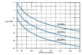 Range Of A Wireless Microphone System