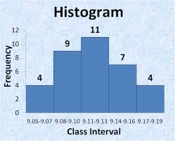 On the back end, pandas will group your data into bins, or buckets. What Is Histogram Histogram In Excel How To Draw A Histogram In Excel