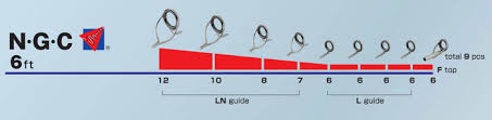 Examples Of Guide Specification For Bait Casting Rods