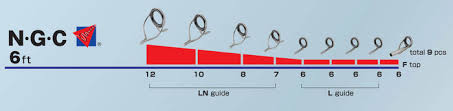 examples of guide specification for bait casting rods