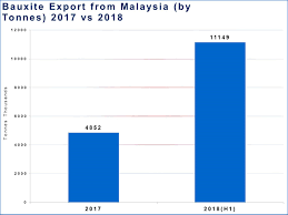 To invest $100 billion in johor state to build apartments that cost upwards of 1 million ringgit ($258,000). Malaysia S Bauxite Export Registers A Hike In H1 2018 Compared To Cy 2017