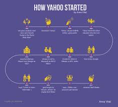 How Yahoo Began Its Internet Business Timeline Infographic Infographic Website Infographic