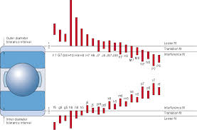 bearing interfaces