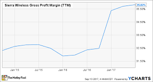 could sierra wireless inc be a millionaire maker stock