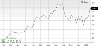 Coupa Coup Looks Good Stock Adds 7 In Session Nasdaq