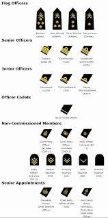 Australian Air Force Rank Chart Charts Boston