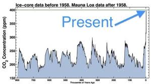 Greenhouse Gases Have Soared To Record Levels Wmo The Amount Of Planet Warming Greenhouse Gases In The Atmosph Earth Atmosphere Weather And Climate Climates