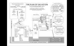 Plan Of Salvation In Depth Picture Lds Plan Of