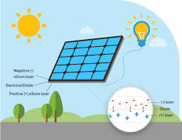 Let's move forward to the working of solar panels. Solar Power Projects For Kids Teens Letsgosolar Com