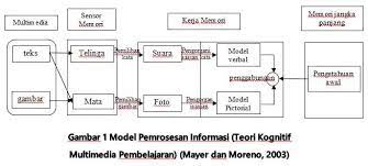 Pembelajaran menurut aliran kognitif, yang mana dalam pembelajaran kognitif menitik beratkan belajar aktif, belajar lewat interaksi social, belajar lewat pengalaman pribadi ini di kemukakan oleh jean piaget. Teori Kognitif Multimedia Pembelajaran Mayer Dan Moreno 2003 Kompasiana Com