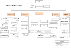 Organization Chart Shakhes Company