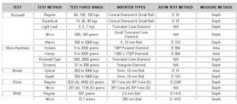 As a guide we show the theoretical conversion comparison of tonnes tensile in newtons /mm² and mpa to steel hardness. Hardness
